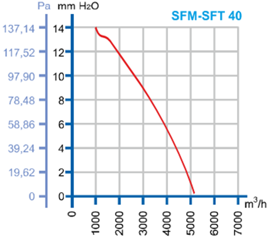 DÜNDAR SFT 40 1500 D/D 400 volt Trifaze Aksiyal Tip Sirkülasyon Fanı Performans Eğrisi